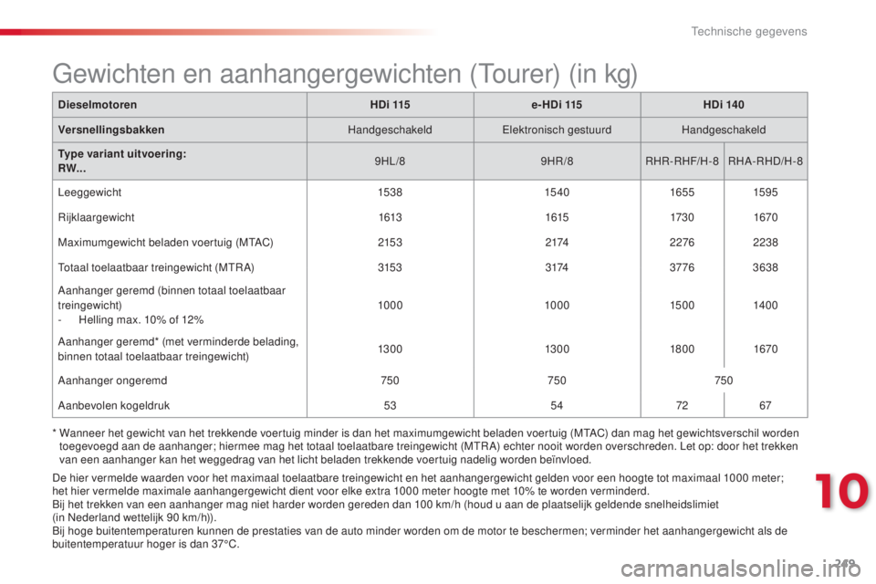 CITROEN C5 2015  Instructieboekjes (in Dutch) 249
c5_nl_ chap10_caracteristique_ed01-2014
Dieselmotoren HDi 115e-HDi 115 HDi 140
Versnellingsbakken Handgeschakeld
el

ektronisch gestuurdHandgeschakeld
Type variant uitvoering:
RW... 9HL/8
9H
r/

8