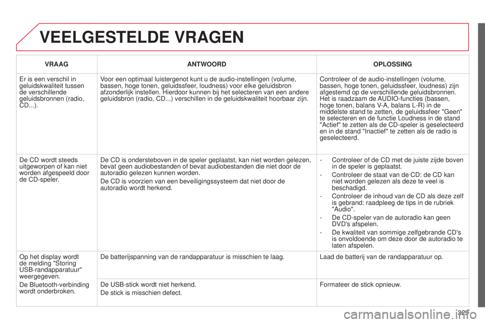 CITROEN C5 2015 Instructieboekjes (in Dutch) 329
c5_nl_chap11c_rD45_ed01_2014
VEELGESTELDE VRAGEN
VRAAGANTWOORD OPLOSSING
e
r is een verschil in
geluidskwaliteit tussen
de verschillende
geluidsbronnen (radio,
c
D...). Voor een optimaal lui CITROEN C5 2015 Instructieboekjes (in Dutch) 329
c5_nl_chap11c_rD45_ed01_2014
VEELGESTELDE VRAGEN
VRAAGANTWOORD OPLOSSING
e
r is een verschil in
geluidskwaliteit tussen
de verschillende
geluidsbronnen (radio,
c
D...). Voor een optimaal lui