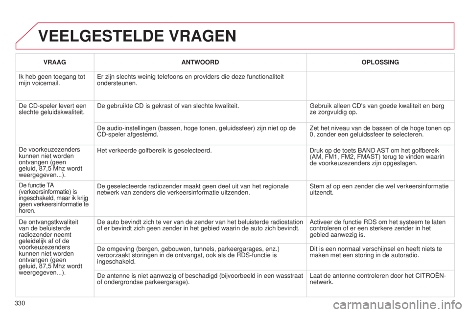 CITROEN C5 2015 Instructieboekjes (in Dutch) 330
c5_nl_chap11c_rD45_ed01_2014
VEELGESTELDE VRAGEN
VRAAGANTWOORD OPLOSSING
Ik heb geen toegang tot
mijn voicemail.
e
r zijn slechts weinig telefoons en providers die deze functionaliteit
onderste CITROEN C5 2015 Instructieboekjes (in Dutch) 330
c5_nl_chap11c_rD45_ed01_2014
VEELGESTELDE VRAGEN
VRAAGANTWOORD OPLOSSING
Ik heb geen toegang tot
mijn voicemail.
e
r zijn slechts weinig telefoons en providers die deze functionaliteit
onderste
