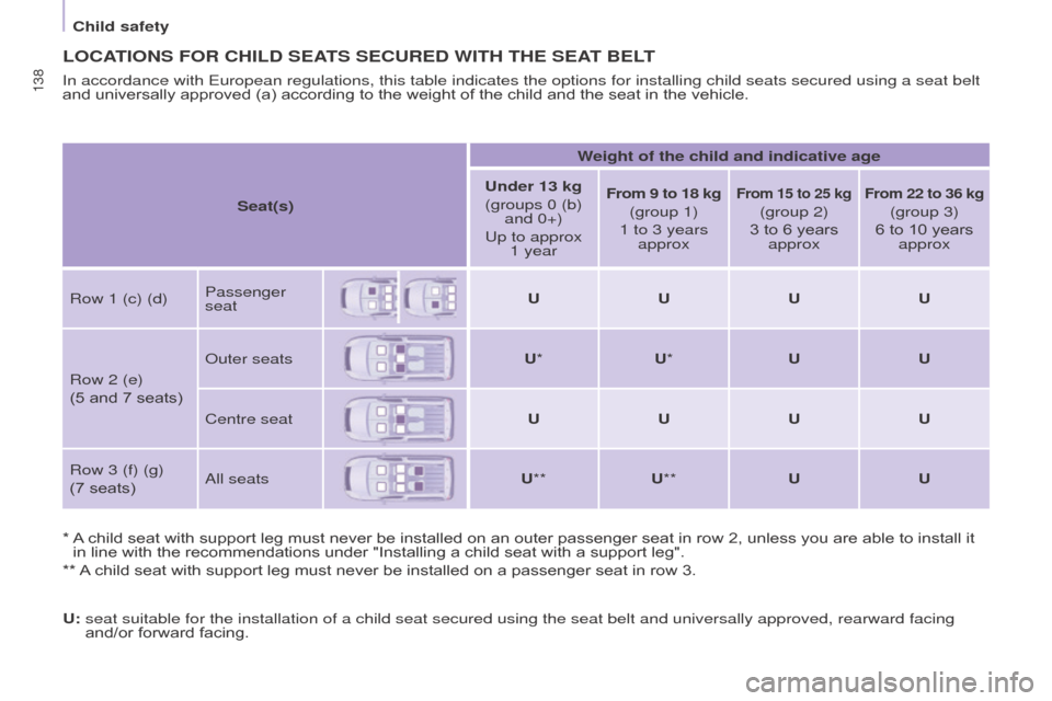 Citroen BERLINGO MULTISPACE 2015 2.G Owners Manual Berlingo-2-VP_en_Chap05_Securite_ed01-2015
138
LOCATIONS FOR CHILD SEATS SECURED WITH THE SEAT BELT
*  A child   seat   with   support   leg   must   never   be   installed   on   an   o