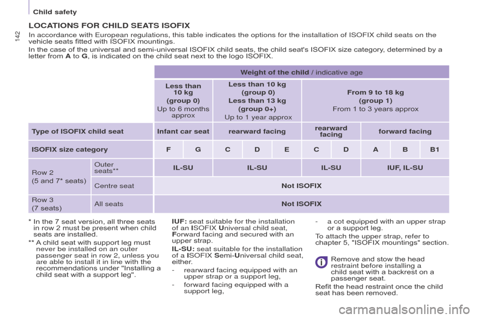 Citroen BERLINGO MULTISPACE 2015 2.G Owners Manual Berlingo-2-VP_en_Chap05_Securite_ed01-2015
142
LOCATIONS FOR CHILD SEATS ISOFIx
*  In  the   7   seat   version,   all   three   seats  in
  row   2   must   be   present   when   chi