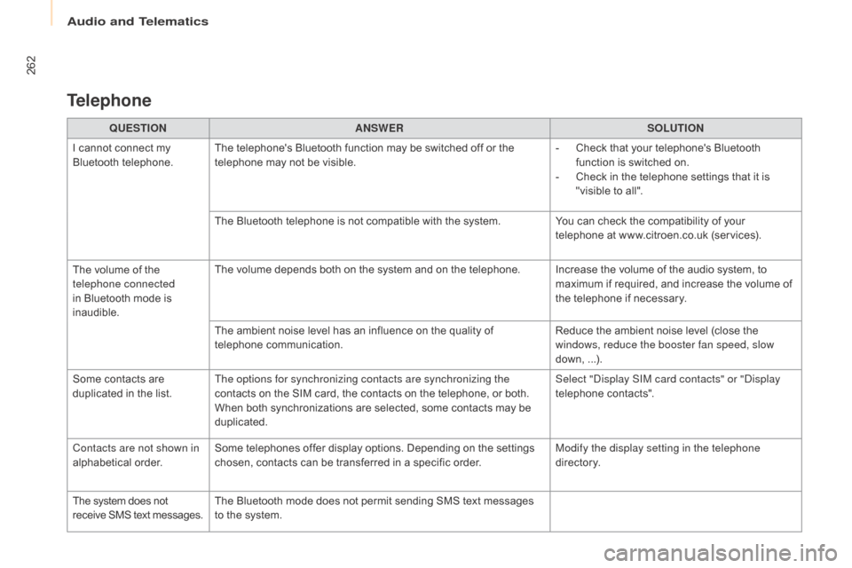 Citroen BERLINGO MULTISPACE 2015 2.G Owners Manual 262
Berlingo-2-VP_en_Chap10a_SMEGplus_ed01-2015
QUESTIONANSWER SOLUTION
I
cannot connect my
B
luetooth
t
elephone. The
telephones Bluetooth function may be switched Citroen BERLINGO MULTISPACE 2015 2.G Owners Manual 262
Berlingo-2-VP_en_Chap10a_SMEGplus_ed01-2015
QUESTIONANSWER SOLUTION
I
cannot connect my
B
luetooth
t
elephone. The
telephones Bluetooth function may be switched