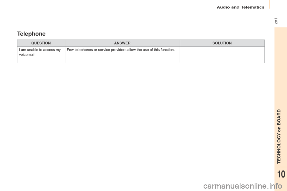 Citroen BERLINGO MULTISPACE 2015 2.G Owners Manual 281
Berlingo-2-VP_en_Chap10b_Rd45_ed01-2015
QUESTIONANSWER SOLUTION
I
am
unable to access my
v
oicemail. Few
telephones or service providers allow the use o Citroen BERLINGO MULTISPACE 2015 2.G Owners Manual 281
Berlingo-2-VP_en_Chap10b_Rd45_ed01-2015
QUESTIONANSWER SOLUTION
I
am
unable to access my
v
oicemail. Few
telephones or service providers allow the use o