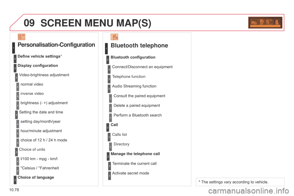 Citroen BERLINGO MULTISPACE RHD 2015 2.G Owners Manual 09
10.78
Berlingo_2_VP_en_Chap10c_Rd45_ed02_2014
ScrEEn MEnu MAP(S)
Bluetooth telephone
Connect/Disconnect an equipment
Consult the paired equipment
Bluetooth configuration
Telephone functi Citroen BERLINGO MULTISPACE RHD 2015 2.G Owners Manual 09
10.78
Berlingo_2_VP_en_Chap10c_Rd45_ed02_2014
ScrEEn MEnu MAP(S)
Bluetooth telephone
Connect/Disconnect an equipment
Consult the paired equipment
Bluetooth configuration
Telephone functi