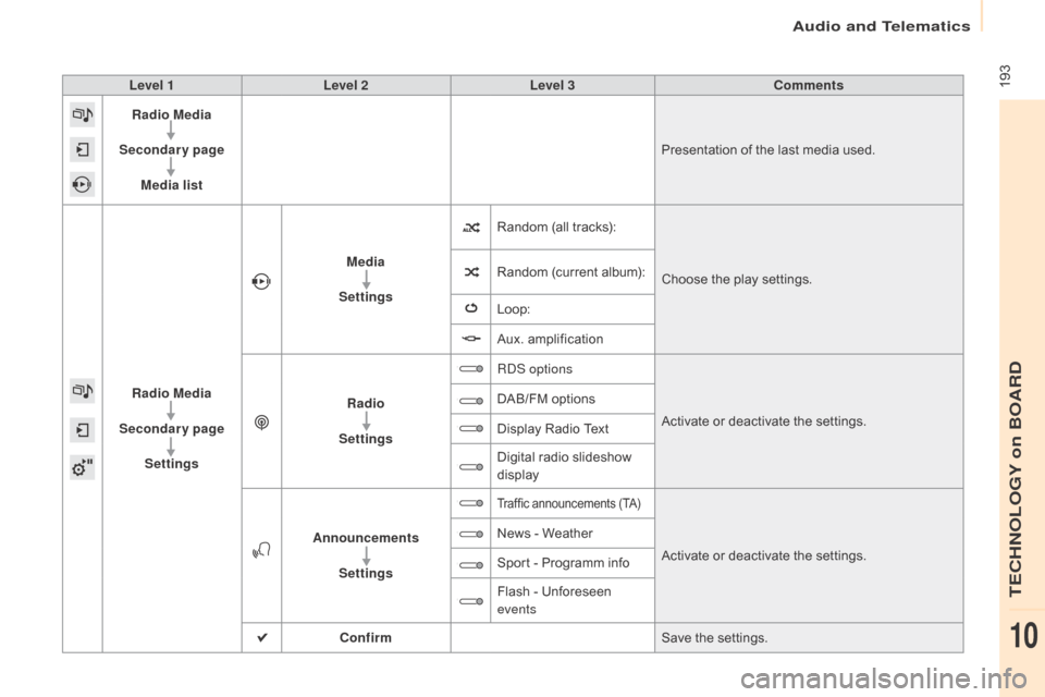 Citroen BERLINGO 2015 2.G Owners Manual  193
Berlingo-2-VU_en_Chap10a_SMEGplus_ed01-2015
Level 1Level 2 Level 3 Comments
Radio Media
Secondary page Media list Presentation of the last media used.
Radio Media
Secondary page Settings Media
Se