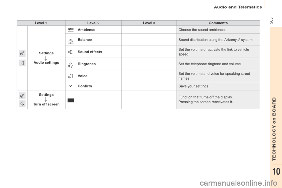 Citroen BERLINGO 2015 2.G Owners Manual  203
Berlingo-2-VU_en_Chap10a_SMEGplus_ed01-2015
Level 1Level 2 Level 3 Comments
Settings
Audio settings Ambience
Choose the sound ambience.
Balance Sound distribution using the Arkamys
® system.
Sou