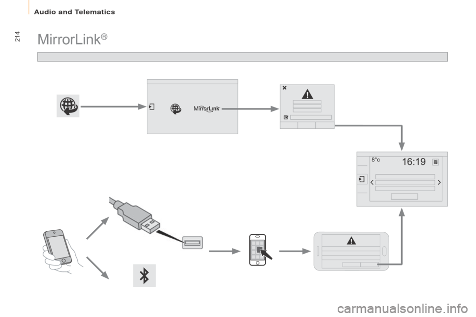Citroen BERLINGO 2015 2.G Owners Manual 214
Berlingo-2-VU_en_Chap10a_SMEGplus_ed01-2015
MirrorLink® 
audio and Telematics  