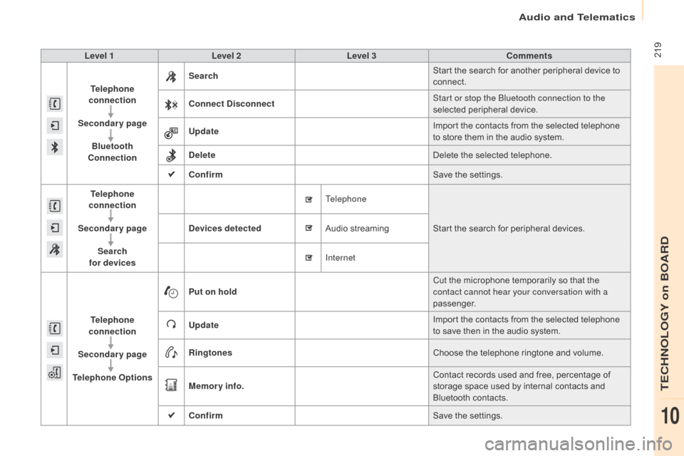 Citroen BERLINGO 2015 2.G Owners Guide  219
Berlingo-2-VU_en_Chap10a_SMEGplus_ed01-2015
Level 1Level 2 Level 3 Comments
Telephone 
connection
Secondary page Bluetooth 
Connection Search
Start the search for another peripheral device to 
co