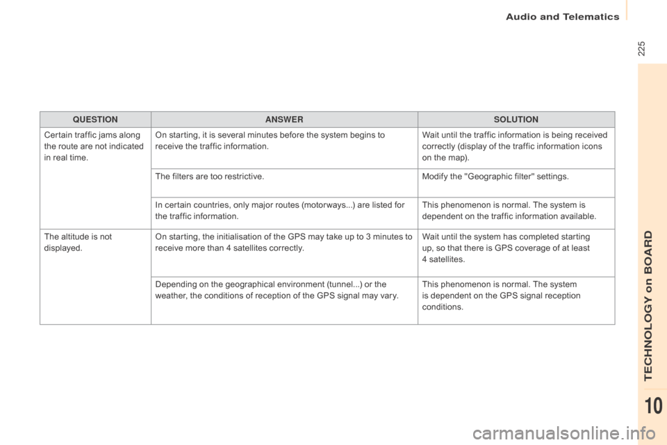 Citroen BERLINGO 2015 2.G Owners Manual 225
Berlingo-2-VU_en_Chap10a_SMEGplus_ed01-2015
QUESTIOnAnSWERSOLUTIOn
C
ertain traffic jams along
the route are not indicated
in real time. On starting, it is several minutes before the system be Citroen BERLINGO 2015 2.G Owners Manual 225
Berlingo-2-VU_en_Chap10a_SMEGplus_ed01-2015
QUESTIOnAnSWERSOLUTIOn
C
ertain traffic jams along
the route are not indicated
in real time. On starting, it is several minutes before the system be