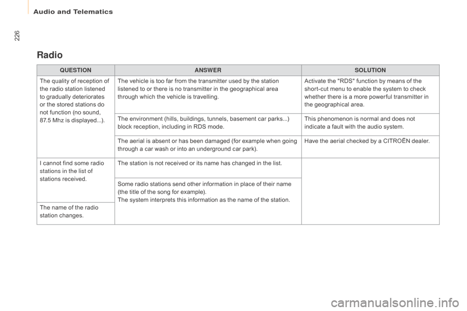 Citroen BERLINGO 2015 2.G Owners Manual 226
Berlingo-2-VU_en_Chap10a_SMEGplus_ed01-2015
Radio
QUESTIOnAnSWERSOLUTIOn
T
he quality of reception of
the radio station listened
to gradually deteriorates
or the stored stations do
not functi Citroen BERLINGO 2015 2.G Owners Manual 226
Berlingo-2-VU_en_Chap10a_SMEGplus_ed01-2015
Radio
QUESTIOnAnSWERSOLUTIOn
T
he quality of reception of
the radio station listened
to gradually deteriorates
or the stored stations do
not functi