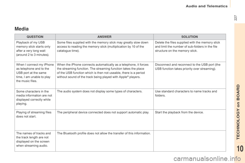 Citroen BERLINGO 2015 2.G Owners Manual  227
Berlingo-2-VU_en_Chap10a_SMEGplus_ed01-2015
Media
QUESTIOnAnSWERSOLUTIOn
P

layback of my USB 
memory stick starts only 
after a very long wait 
(around 2 to 3 minutes). Some files supplied with 