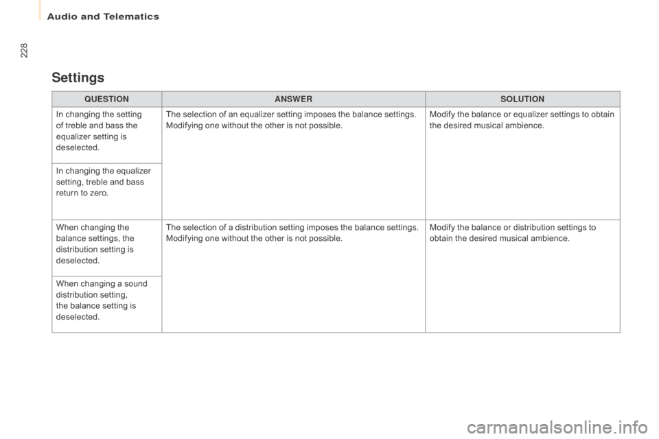Citroen BERLINGO 2015 2.G Owners Manual 228
Berlingo-2-VU_en_Chap10a_SMEGplus_ed01-2015
QUESTIOnAnSWERSOLUTIOn
I
n changing the setting
of treble and bass the
equalizer setting is
deselected. The selection of an equalizer setting impose Citroen BERLINGO 2015 2.G Owners Manual 228
Berlingo-2-VU_en_Chap10a_SMEGplus_ed01-2015
QUESTIOnAnSWERSOLUTIOn
I
n changing the setting
of treble and bass the
equalizer setting is
deselected. The selection of an equalizer setting impose