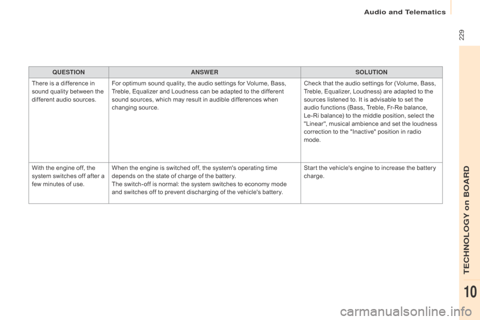 Citroen BERLINGO 2015 2.G Owners Manual  229
Berlingo-2-VU_en_Chap10a_SMEGplus_ed01-2015
QUESTIOnAnSWERSOLUTIOn
T

here is a difference in 
sound quality between the 
different audio sources. For optimum sound quality, the audio settings fo