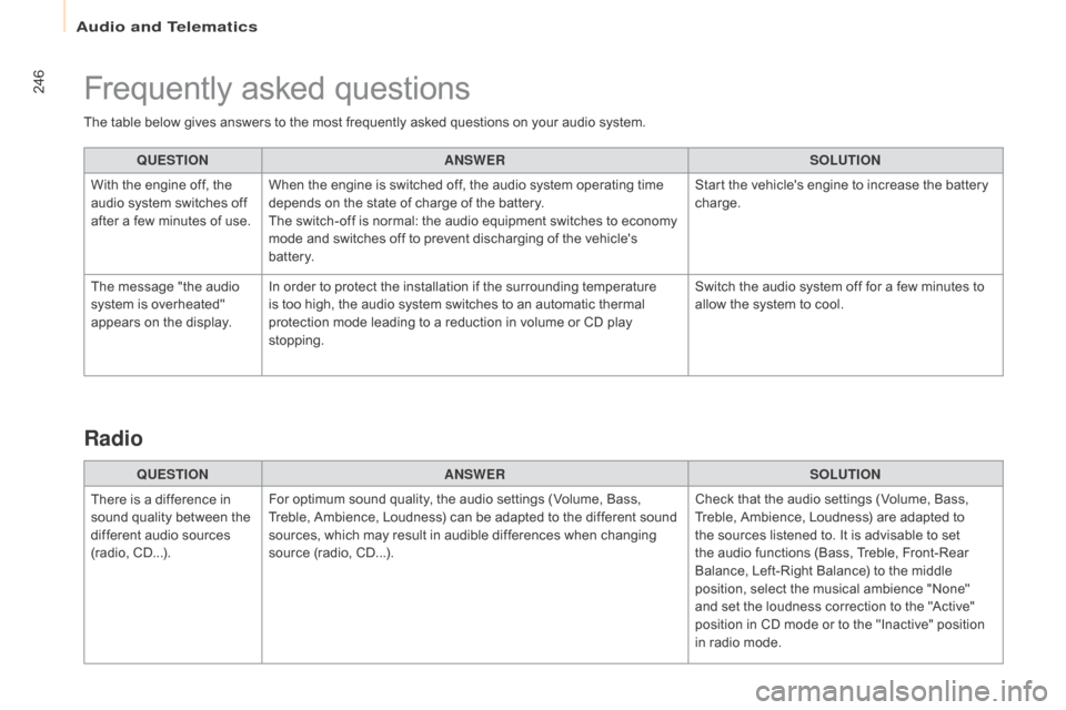 Citroen BERLINGO 2015 2.G Owners Guide 246
Berlingo-2-VU_en_Chap10b_RD45_ed01-2015
The table below gives answers to the most frequently asked questions on your audio system.QUESTIO
nAnSW
 ERSOLUTIO
n
W

ith the engine off, the 
audio syste