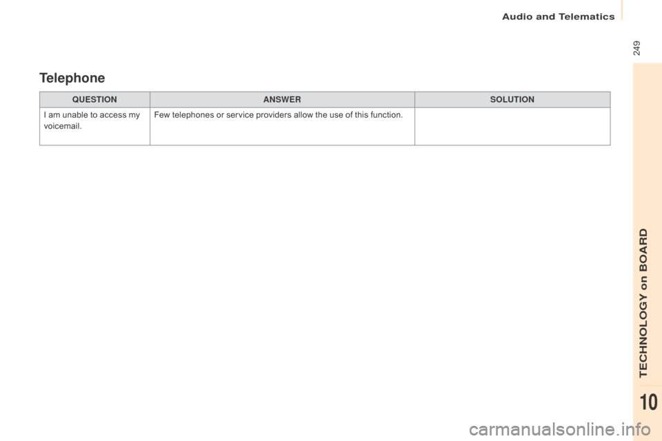 Citroen BERLINGO 2015 2.G Owners Manual  249
Berlingo-2-VU_en_Chap10b_RD45_ed01-2015
QUESTIOnAnSWERSOLUTIOn
I a

m unable to access my 
voicemail. Few telephones or service providers allow the use of this function.
Telephone 
Audio and Tele