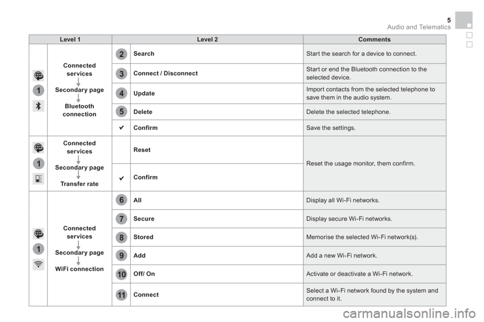 Citroen BERLINGO 2015 2.G Service Manual 1
1
1
2
3
4
5
6
7
8
9
10
11
  Audio and Telematics 5
 
 
Level 1 
   
Level 2 
   
Comments 
 
   
Connected 
services 
 
   
   
Secondary page 
 
   
   
Bluetooth 
connection 
    
Search 
  Start 