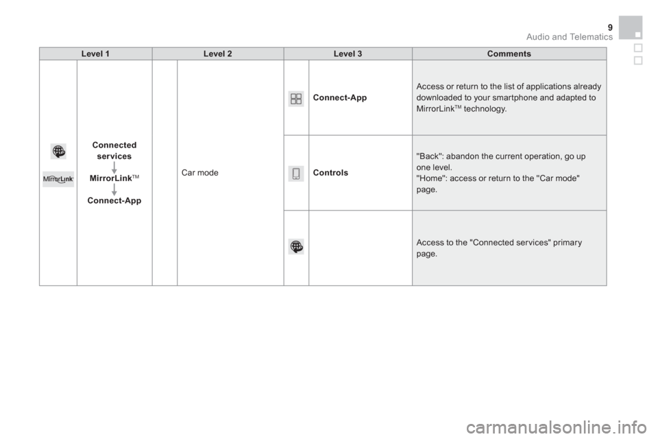 Citroen BERLINGO 2015 2.G Owners Manual   Audio and Telematics 9
 
 
Level 1 
   
Level 2 
   
Level 3 
   
Comments 
 
   
Connected 
services 
 
   
   
MirrorLink 
TM 
 
 
   
   
Connect-App 
   Car mode    
Connect-App 
   Access or re