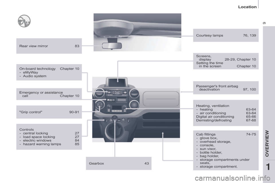 Citroen BERLINGO RHD 2015 2.G Owners Manual 9
Heating, ventilation-  heating  63-64
-
 
air conditioning
  
63-64
Digital air conditioning

 
65-66
Demisting/defrosting

 
67-68
Rear view mirror

 
83
Passengers front airbag deactivation
  
97