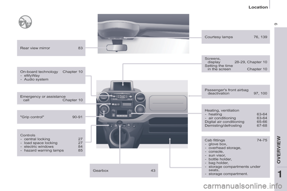 Citroen BERLINGO RHD 2015 2.G User Guide 9
Heating, ventilation-  heating  63-64
-
 
air conditioning
  
63-64
Digital air conditioning

 
65-66
Demisting/defrosting

 
67-68
Rear view mirror

 
83
Passengers front airbag deactivation
  
97