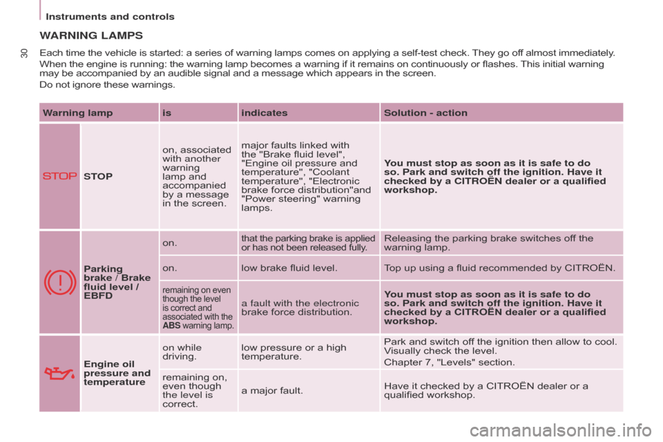 Citroen BERLINGO RHD 2015 2.G Owners Manual 30
Berlingo-2-VU_en_Chap03_Pret-a-partir_ed02-2014
WARNING  LAMPS
Each time the vehicle is started: a series of warning lamps comes on applying a self-test check. They go off almost immediately.
When 