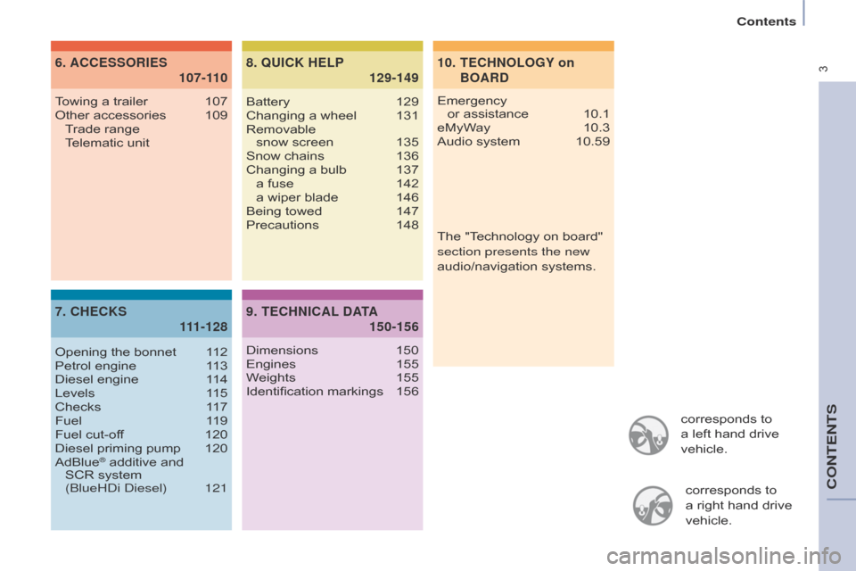 Citroen BERLINGO RHD 2015 2.G Owners Manual  3
corresponds to 
a left hand drive 
vehicle.corresponds to 
a
  right hand drive 
vehicle.
10.   
TECHNOLOGY on 
BOARD
6.
 
 107-1

10
ACCESSORIES
 
7.  
 

111-128
CHECKS
  8.
 
 129-149
QUICK HELP