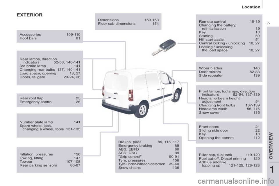 Citroen BERLINGO RHD 2015 2.G Owners Manual 5
EXTERIOR
Remote control 18-19
Changing the battery , 
reinitialisation
 
19k

ey  
18
Starting

 
50
Hill start assist

 
51
Central locking / unlocking

 
18, 27
Locking / unlocking 

 
the load sp