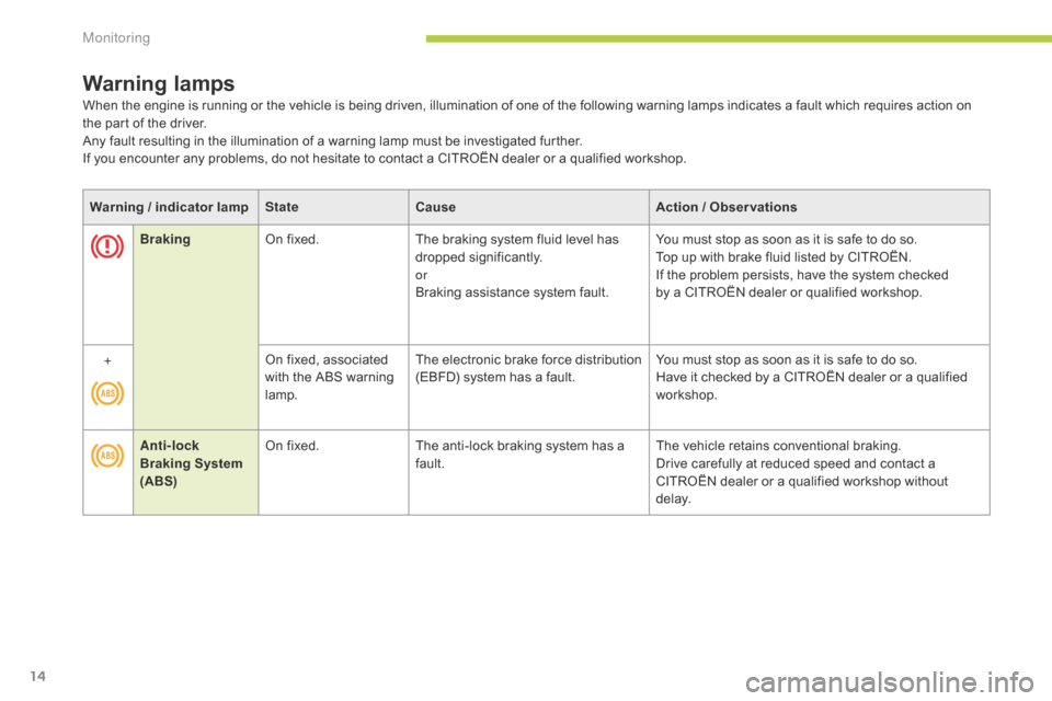 Citroen C ZERO RHD 2015 1.G User Guide 14
Warning lamps
Warning / indicator lampSt ateCause Action /  Observations
Braking On fixed. The braking system fluid level has 
dropped significantly.
or
Braking assistance system fault. You must st