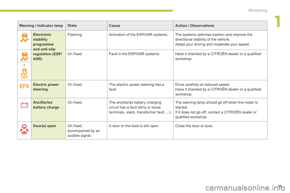 Citroen C ZERO RHD 2015 1.G Owners Manual 15
Electronic 
stability 
programme 
and anti-slip 
regulation (ESP/
ASR)Flashing.
Activation of the ESP/ASR systems. The systems optimise traction and improve the 
directional stability of the vehicl