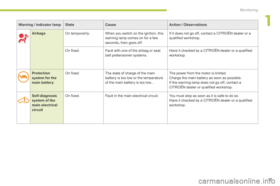 Citroen C ZERO RHD 2015 1.G Owners Manual 17
AirbagsOn temporarily. When you switch on the ignition, this 
warning lamp comes on for a few 
seconds, then goes off. If it does not go off, contact a CITROËN dealer or a 
qualified workshop.
On 