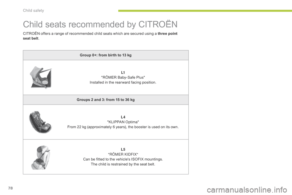 Citroen C ZERO RHD 2015 1.G Manual PDF 78
Child seats recommended by CITROËN
Group 0+: from bir th to 13 kgL1
"RÖMER Baby-Safe Plus"
Installed in the rear ward facing position.
Groups 2 and 3: from 15 to 36 kg L4
"KLIPPAN Optima"
From Citroen C ZERO RHD 2015 1.G Manual PDF 78
Child seats recommended by CITROËN
Group 0+: from bir th to 13 kgL1
"RÖMER Baby-Safe Plus"
Installed in the rear ward facing position.
Groups 2 and 3: from 15 to 36 kg L4
"KLIPPAN Optima"
From