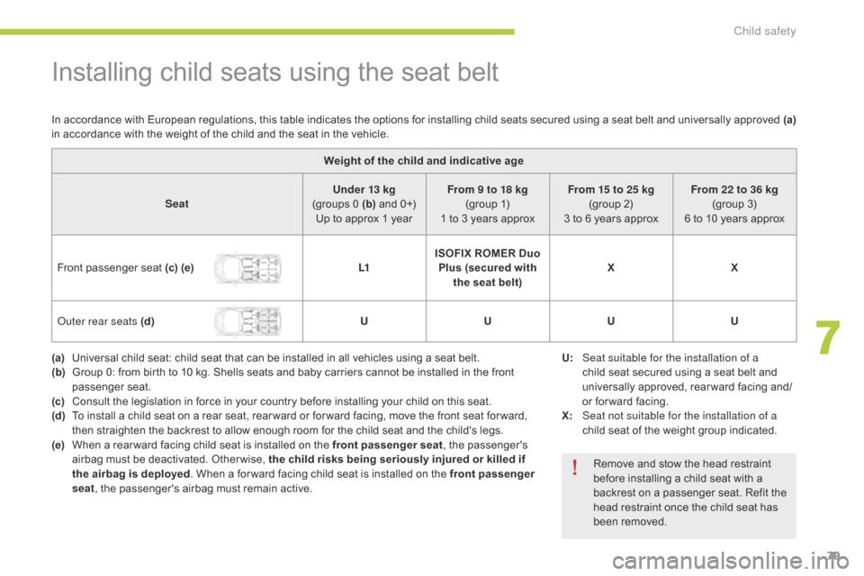 Citroen C ZERO RHD 2015 1.G Manual Online 79
Installing child seats using the seat belt
Weight of the child and indicative age
Seat Under 13 kg
(groups 0 (b) and 0+)
Up to approx 1 year From 9 to 18 kg
(group 1)
1 to 3 years approx From 15 Citroen C ZERO RHD 2015 1.G Manual Online 79
Installing child seats using the seat belt
Weight of the child and indicative age
Seat Under 13 kg
(groups 0 (b) and 0+)
Up to approx 1 year From 9 to 18 kg
(group 1)
1 to 3 years approx From 15