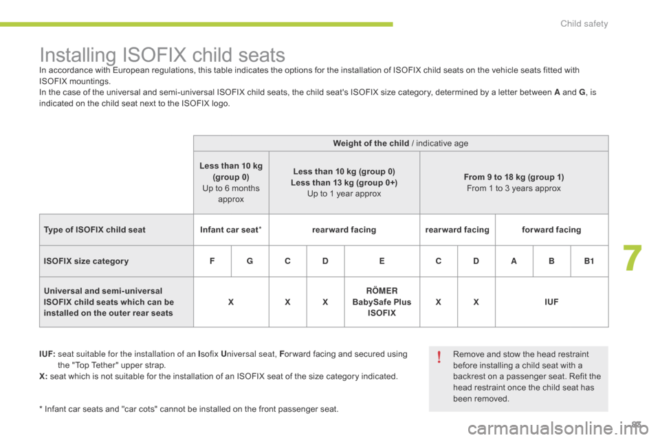 Citroen C ZERO RHD 2015 1.G Manual Online 83
Installing ISOFIX child seatsIn accordance with European regulations, this table indicates the options for the installation of ISOFIX child seats on the vehicle seats fitted with
ISOFIX mountings. Citroen C ZERO RHD 2015 1.G Manual Online 83
Installing ISOFIX child seatsIn accordance with European regulations, this table indicates the options for the installation of ISOFIX child seats on the vehicle seats fitted with
ISOFIX mountings.