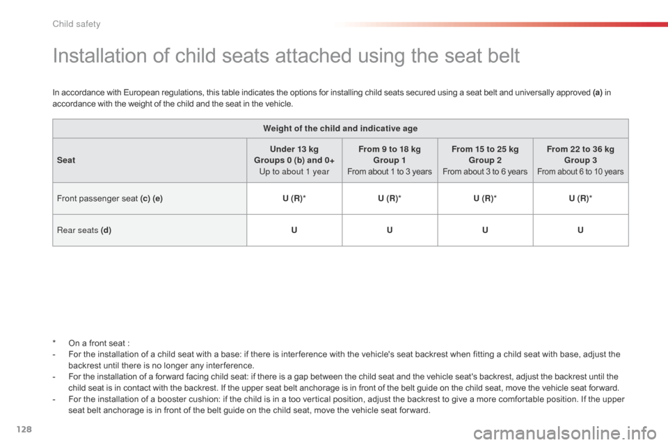 Citroen C1 2015 1.G Owners Manual 128
C1_en_Chap08_securite-enfants_ed01-2015
Installation of child seats attached using the seat belt
In accordance with European regulations, this table indicates the options for installing child seat
