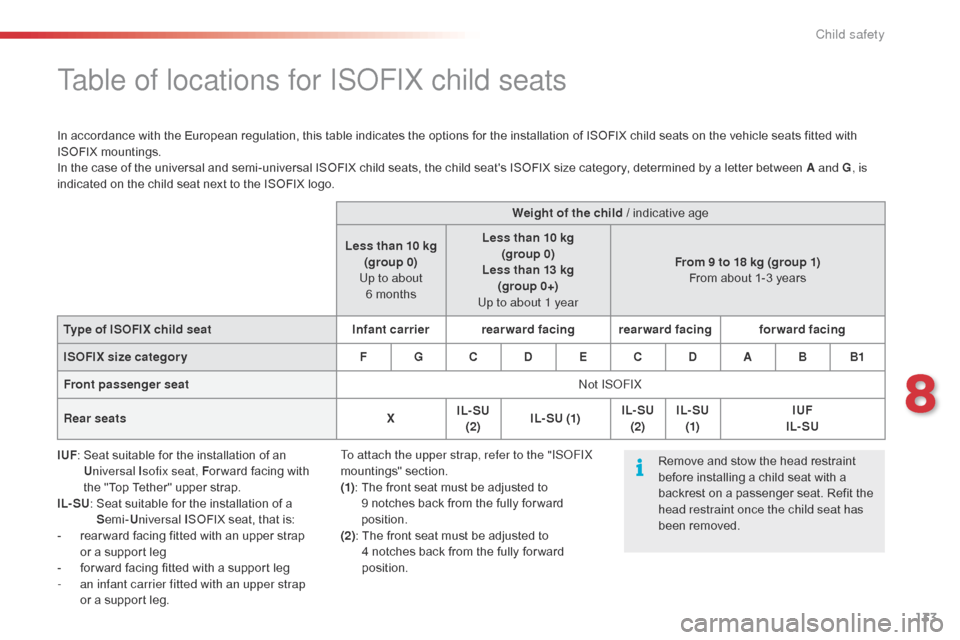 Citroen C1 2015 1.G Owners Manual 133
C1_en_Chap08_securite-enfants_ed01-2015
Table of locations for ISOFIX child seats
In accordance with the European regulation, this table indicates the options for the installation of ISOFIX child 