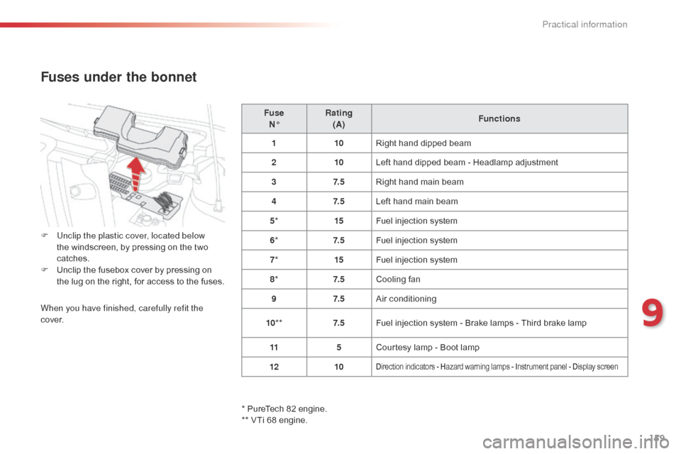 Citroen C1 2015 1.G Owners Manual 159
C1_en_Chap09_info-pratiques_ed01-2015
Fuse 
N° Rating
 
(A) Functions
1 10Right hand dipped beam
2 10Left hand dipped beam - Headlamp adjustment
3 7. 5Right hand main beam
4 7. 5Left hand main be