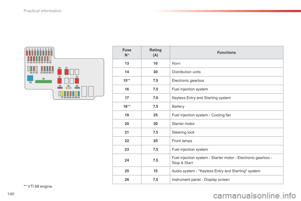 Citroen C1 2015 1.G Owners Guide 160
C1_en_Chap09_info-pratiques_ed01-2015
** VTi 68 engine.Fuse
N° Rating
(A) Functions
13 10Horn
14 30Distribution units
15 ** 7. 5Electronic gearbox
16 7. 5Fuel injection system
17 7. 0Keyless Entr