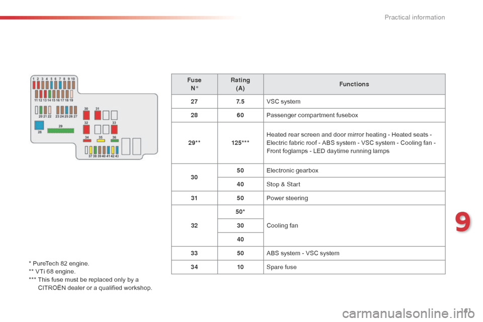 Citroen C1 2015 1.G Owners Manual 161
C1_en_Chap09_info-pratiques_ed01-2015
FuseN° Rating
(A) Functions
27 7. 5VSC system
28 60Passenger compartment fusebox
29** 125***Heated rear screen and door mirror heating - Heated seats
  - 
El