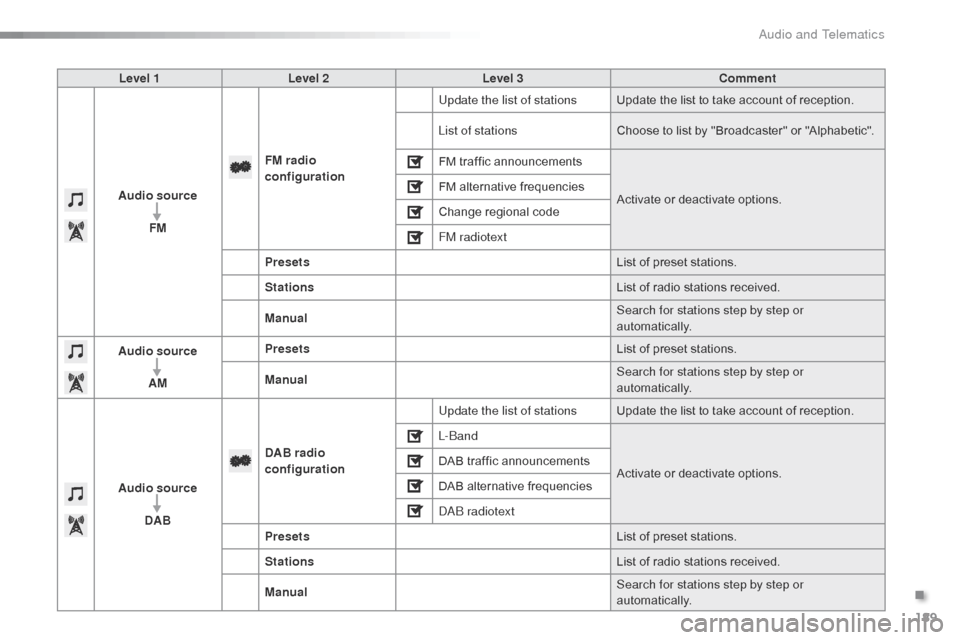 Citroen C1 2015 1.G Owners Manual 189
C1_en_Chap12a_Autoradio_Toyota_tactile-1_ed01-2015
Level 1Level 2 Level 3 Comment
Audio source FM FM
 radio 
configuration Update the list of stations
Update the list to take account of reception.