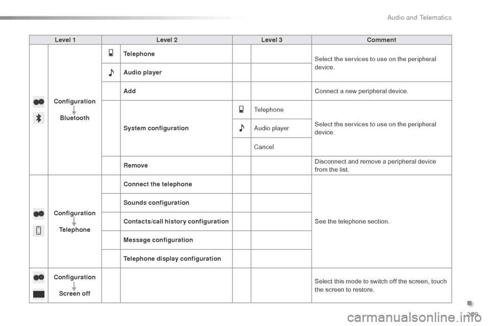 Citroen C1 2015 1.G Owners Manual 209
C1_en_Chap12a_Autoradio_Toyota_tactile-1_ed01-2015
Level 1Level 2 Level 3 Comment
Configuration Bluetooth Telephone
Select the services to use on the peripheral 
device.
Audio player
Add Connect a