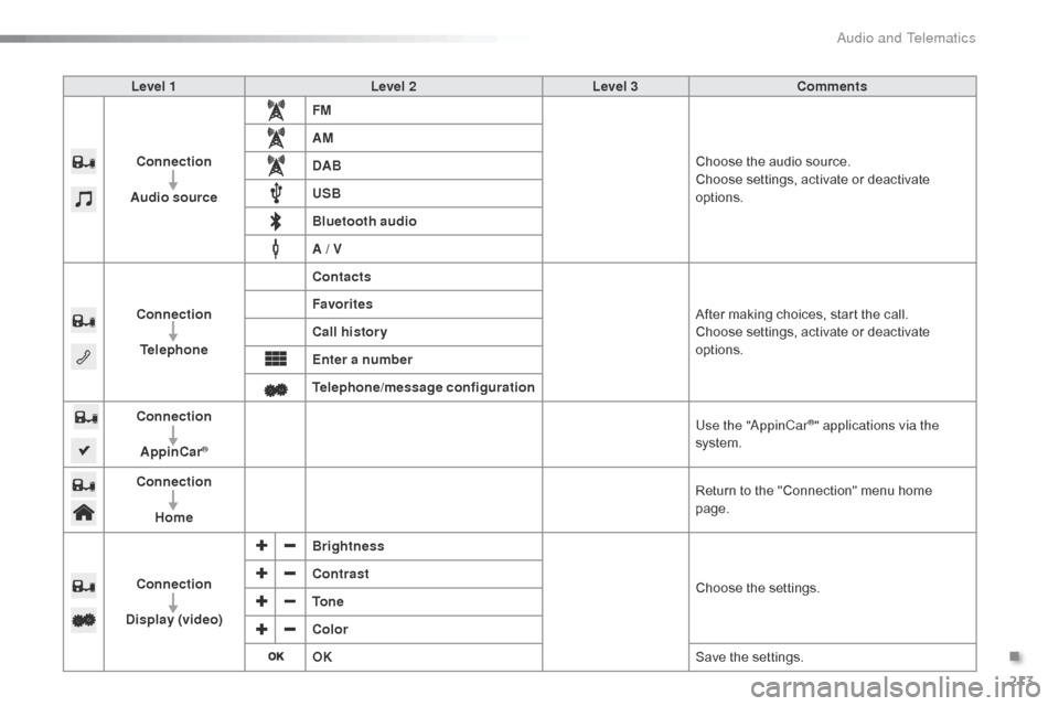 Citroen C1 2015 1.G Owners Manual 213
C1_en_Chap12a_Autoradio_Toyota_tactile-1_ed01-2015
Level 1Level 2Level 3Comments
Connection
Audio source FM
Choose the audio source.
Choose settings, activate or deactivate 
options.
AM
DAB
USB
Bl