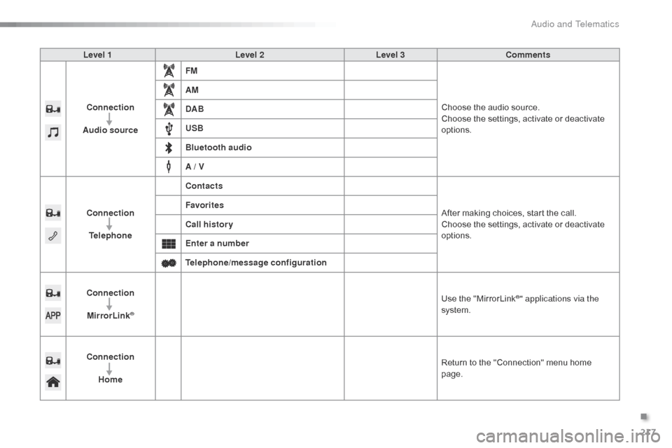 Citroen C1 2015 1.G Owners Manual 217
C1_en_Chap12a_Autoradio_Toyota_tactile-1_ed01-2015
Level 1Level 2Level 3Comments
Connection
Audio source FM
Choose the audio source.
Choose the settings, activate or deactivate 
options.
AM
DAB
US