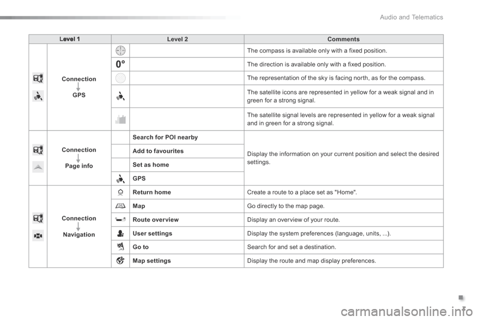 Citroen C1 2015 1.G Owners Manual .
 Audio and Telematics 3
c1-108-post-it-web_en_chap12a_complementnav_toyota_tactile-1_ed01-2015
Level 1Level 2Comments
Connection
GPS
 The compass is available only with a fixed position. 
 The direc