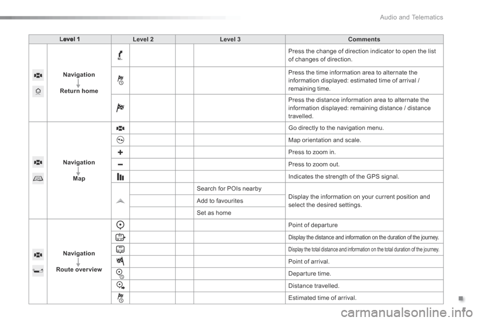 Citroen C1 2015 1.G Owners Guide .
 Audio and Telematics 5
c1-108-post-it-web_en_chap12a_complementnav_toyota_tactile-1_ed01-2015
Level 1Level 2Level 3Comments
Navigation
Return home
 Press the change of direction indicator to open t