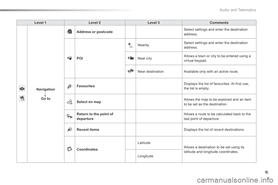 Citroen C1 2015 1.G Owners Manual .
 Audio and Telematics 9
c1-108-post-it-web_en_chap12a_complementnav_toyota_tactile-1_ed01-2015
Level 1Level 2Level 3Comments
Navigation
Go to
Address or postcode Select settings and enter the destin