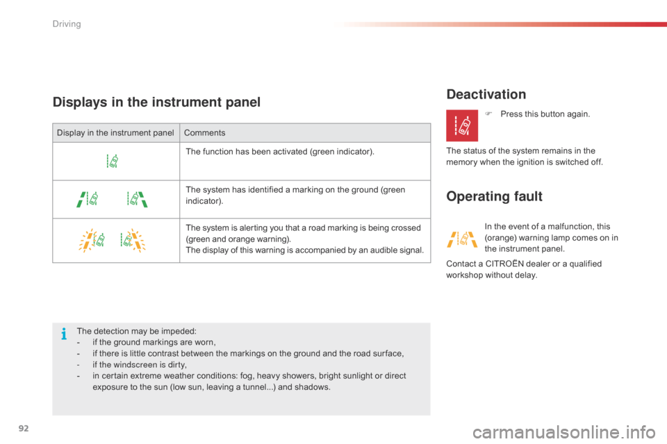 Citroen C1 2015 1.G Owners Manual 92
Deactivation
Operating fault
Displays in the instrument panel
Display in the instrument panel
Comments
The function has been activated (green indicator).
The system has identified a marking on the 