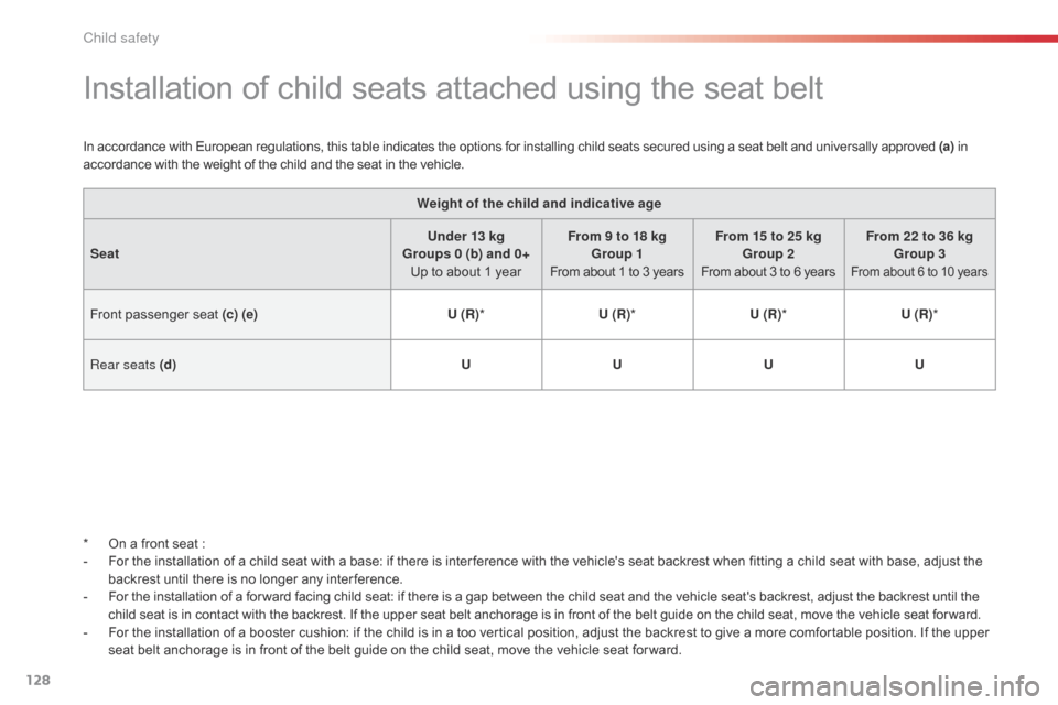 Citroen C1 RHD 2015 1.G Owners Manual 128
Installation of child seats attached using the seat belt
In accordance with European regulations, this table indicates the options for installing child seats secured using a seat belt and universa