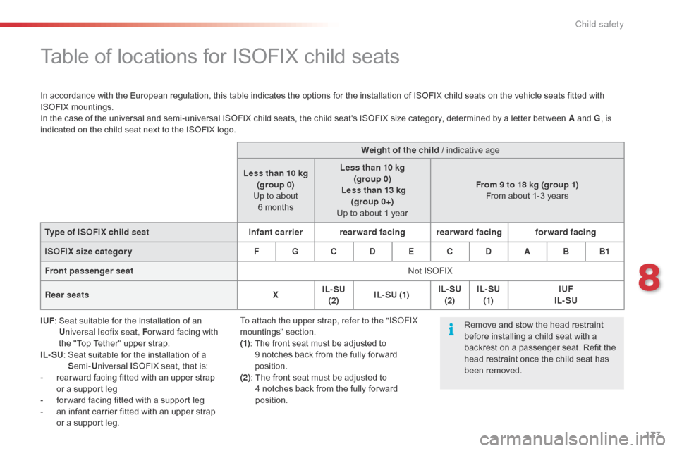 Citroen C1 RHD 2015 1.G Owners Manual 133
Table of locations for ISOFIX child seats
In accordance with the European regulation, this table indicates the options for the installation of ISOFIX child seats on the vehicle seats fitted with 
