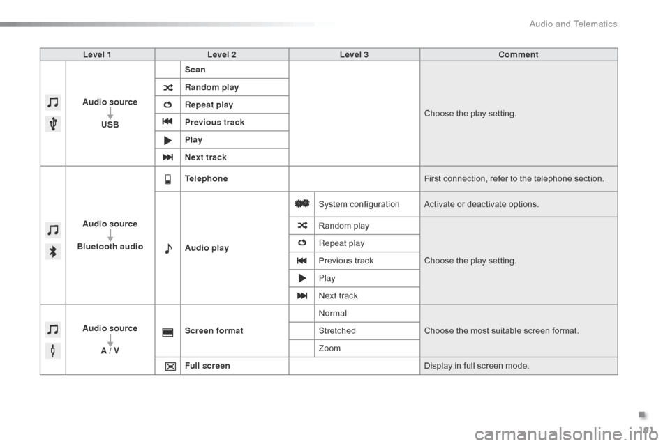 Citroen C1 RHD 2015 1.G Owners Manual 191
Level 1Level 2 Level 3 Comment
Audio source USB Scan
Choose the play setting.
Random play
Repeat play
Previous track
Play
Next track
Audio source
Bluetooth audio Telephone
First connection, refer 