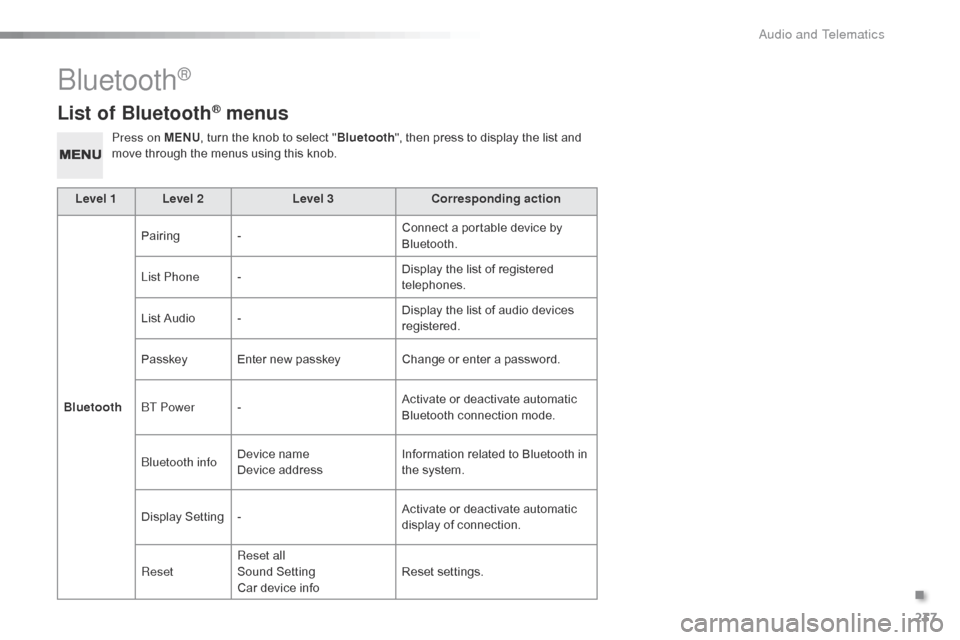 Citroen C1 RHD 2015 1.G Owners Manual 237
List of Bluetooth® menus
Press on MENU, turn the knob to select " Bluetooth", then press to display the list and 
move through the menus using this knob.
Level 1 Level 2 Level 3Corresponding acti