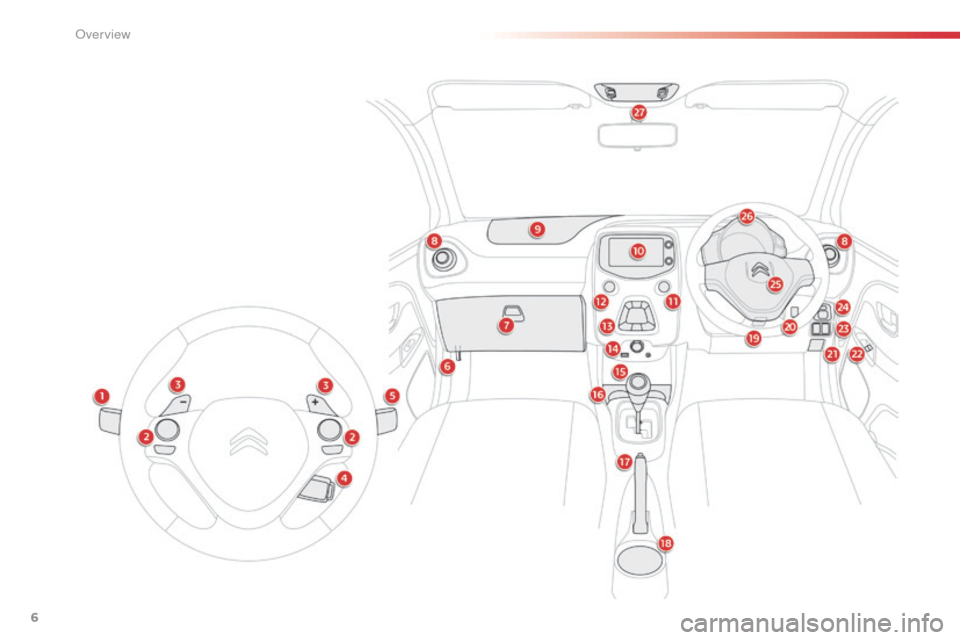 Citroen C1 RHD 2015 1.G Owners Manual 6 
O  